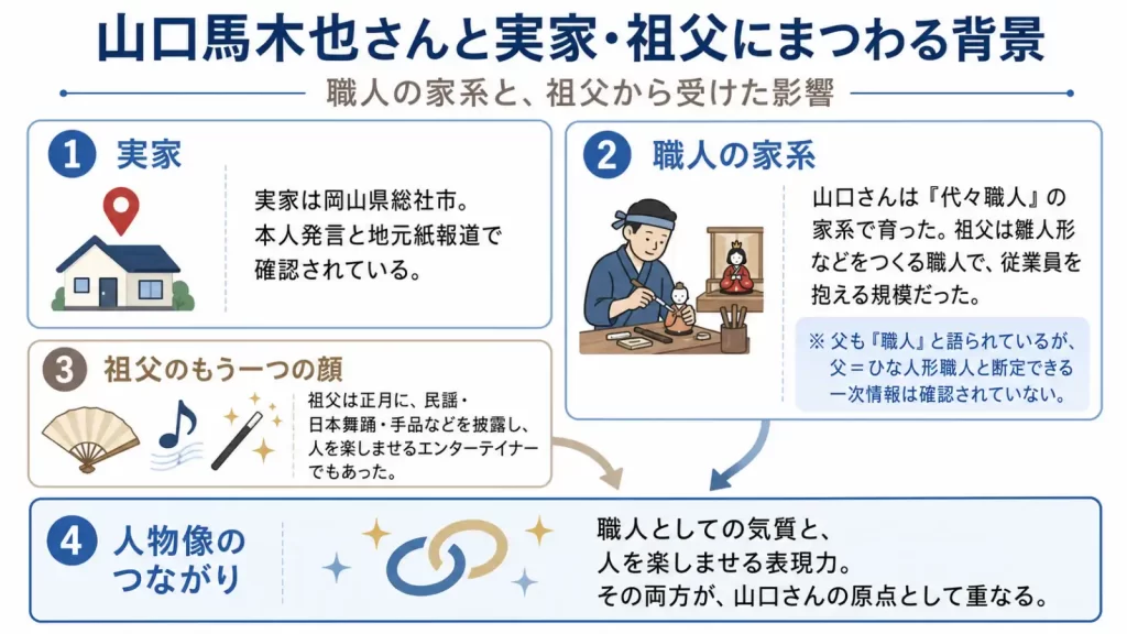 山口馬木也さんの実家と祖父にまつわる背景をまとめた図解。実家は岡山県総社市で、山口さんは代々職人の家系に育った。祖父は従業員を抱え、雛人形などをつくる職人だった。一方、正月には民謡、日本舞踊、手品を披露し、人を楽しませる人物でもあった。父親も職人と語られているが、雛人形職人だったと断定できる一次情報は確認されていない。職人気質と人を楽しませる表現力の両方が、山口さんの原点として受け継がれていることを示している。